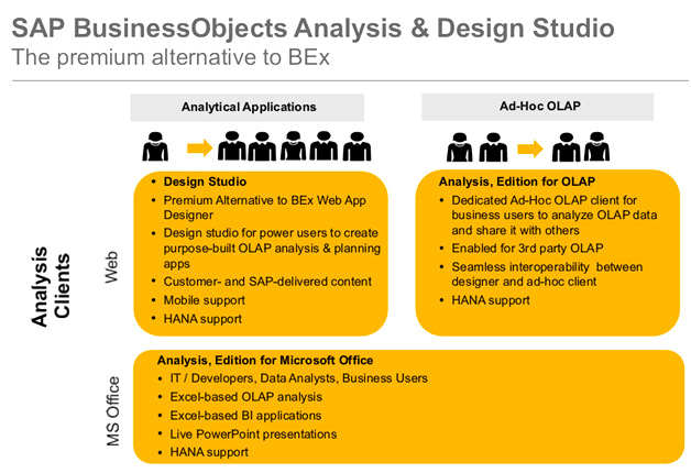 SAP Business Objects Analysis