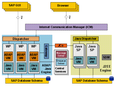 SAP Netweaver Administration