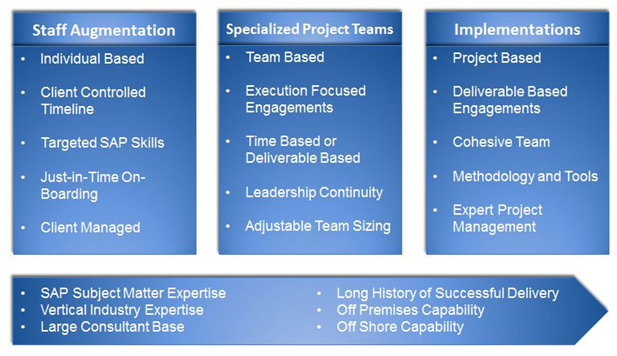 SAP Consulting